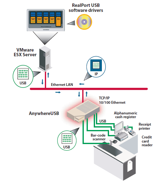 AnywhereUSB DIGI