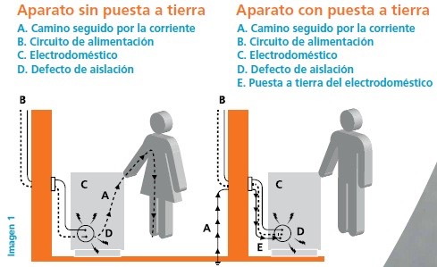 Puesta a tierra