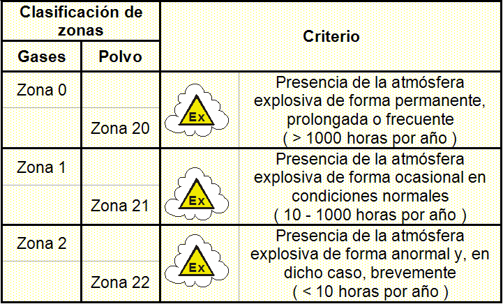 Tabla Zonas