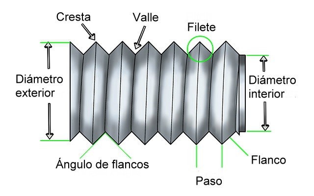 Dimensiones de rosca y oriﬁcio