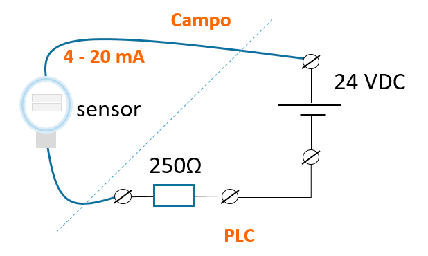 Por que 4-20 mA